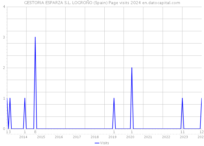GESTORIA ESPARZA S.L. LOGROÑO (Spain) Page visits 2024 