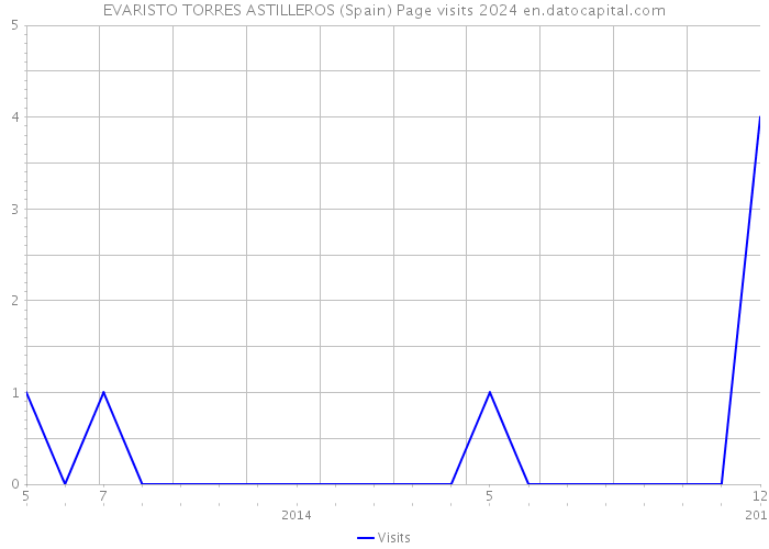 EVARISTO TORRES ASTILLEROS (Spain) Page visits 2024 