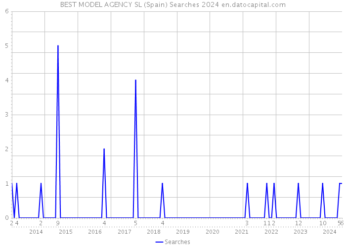 BEST MODEL AGENCY SL (Spain) Searches 2024 