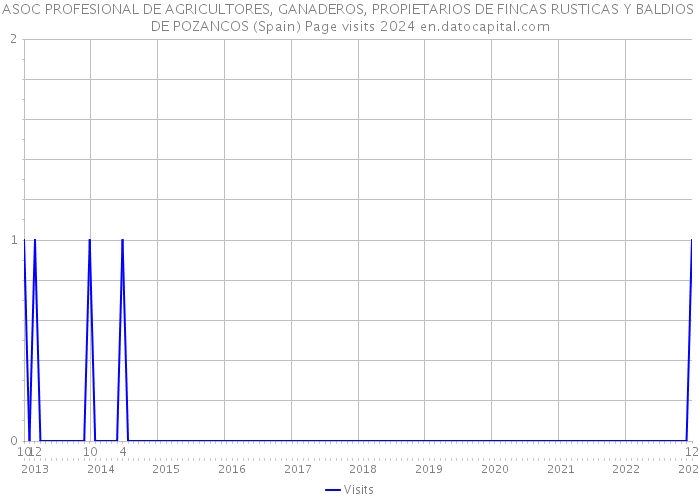 ASOC PROFESIONAL DE AGRICULTORES, GANADEROS, PROPIETARIOS DE FINCAS RUSTICAS Y BALDIOS DE POZANCOS (Spain) Page visits 2024 