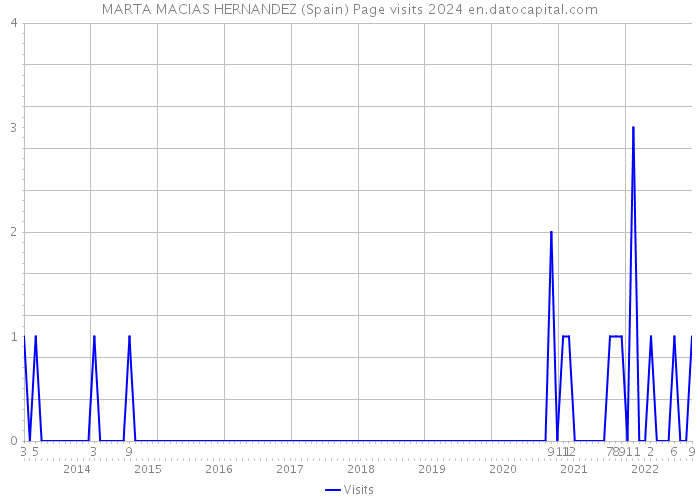 MARTA MACIAS HERNANDEZ (Spain) Page visits 2024 