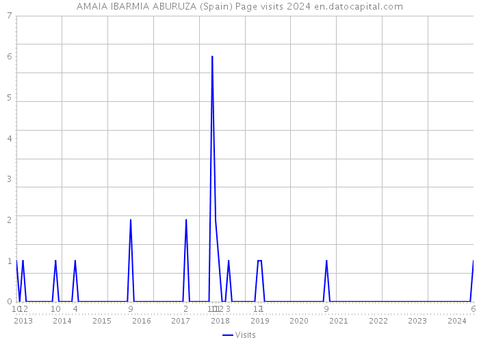 AMAIA IBARMIA ABURUZA (Spain) Page visits 2024 