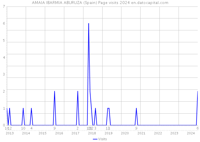 AMAIA IBARMIA ABURUZA (Spain) Page visits 2024 