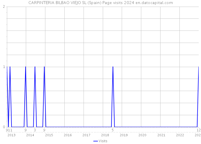 CARPINTERIA BILBAO VIEJO SL (Spain) Page visits 2024 