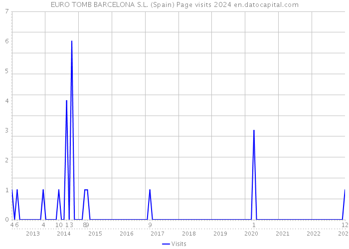 EURO TOMB BARCELONA S.L. (Spain) Page visits 2024 