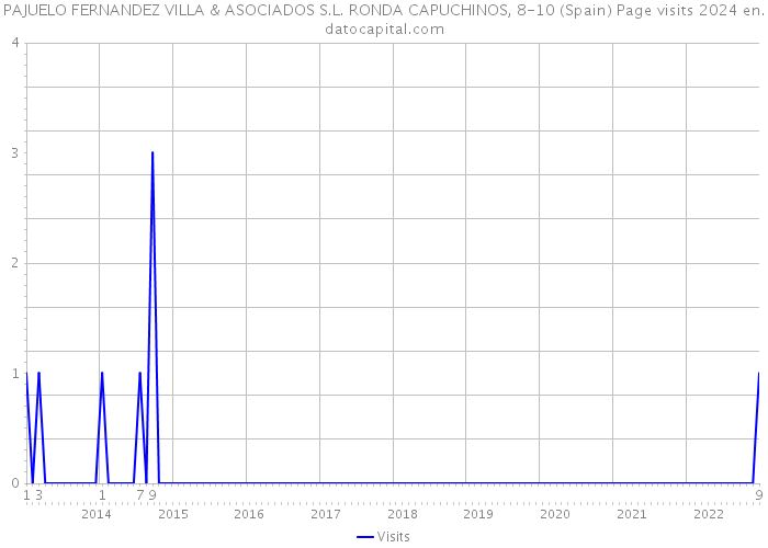 PAJUELO FERNANDEZ VILLA & ASOCIADOS S.L. RONDA CAPUCHINOS, 8-10 (Spain) Page visits 2024 