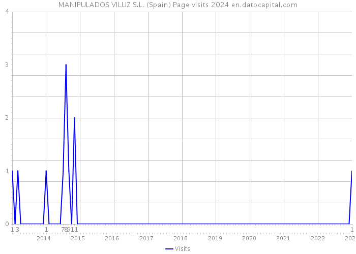 MANIPULADOS VILUZ S.L. (Spain) Page visits 2024 