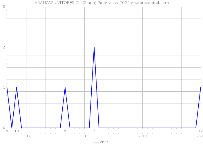 ARANZAZU VITORES GIL (Spain) Page visits 2024 