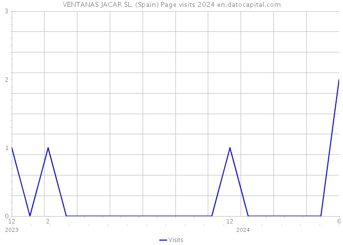 VENTANAS JACAR SL. (Spain) Page visits 2024 