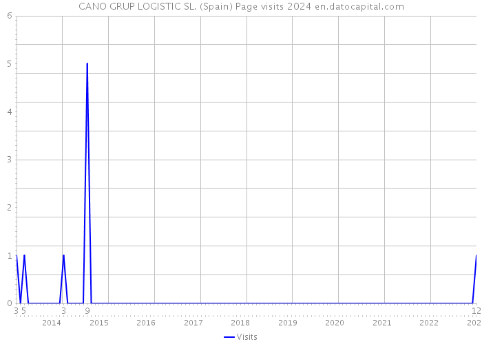 CANO GRUP LOGISTIC SL. (Spain) Page visits 2024 