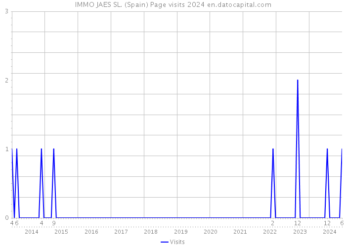 IMMO JAES SL. (Spain) Page visits 2024 