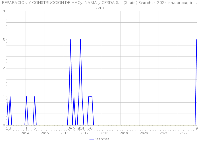 REPARACION Y CONSTRUCCION DE MAQUINARIA J. CERDA S.L. (Spain) Searches 2024 