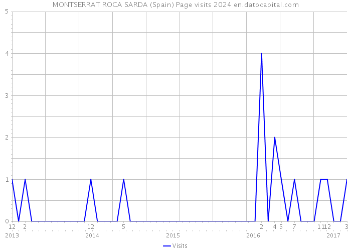 MONTSERRAT ROCA SARDA (Spain) Page visits 2024 