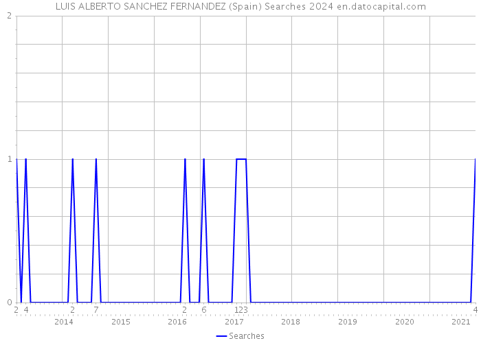 LUIS ALBERTO SANCHEZ FERNANDEZ (Spain) Searches 2024 