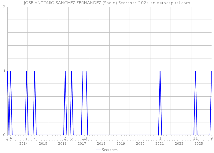 JOSE ANTONIO SANCHEZ FERNANDEZ (Spain) Searches 2024 