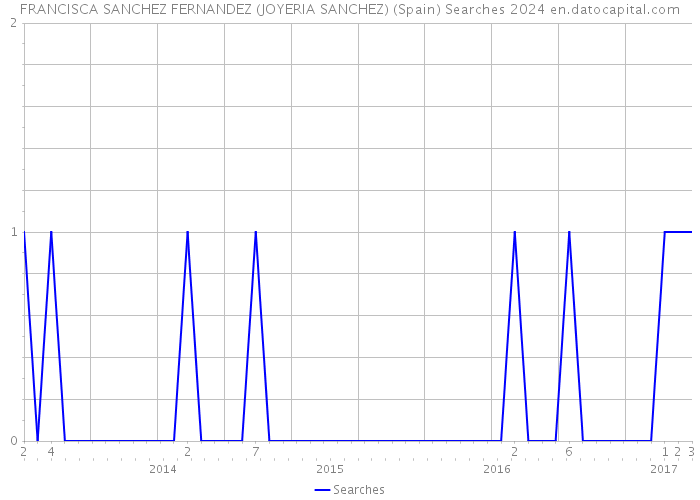 FRANCISCA SANCHEZ FERNANDEZ (JOYERIA SANCHEZ) (Spain) Searches 2024 