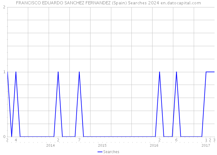 FRANCISCO EDUARDO SANCHEZ FERNANDEZ (Spain) Searches 2024 