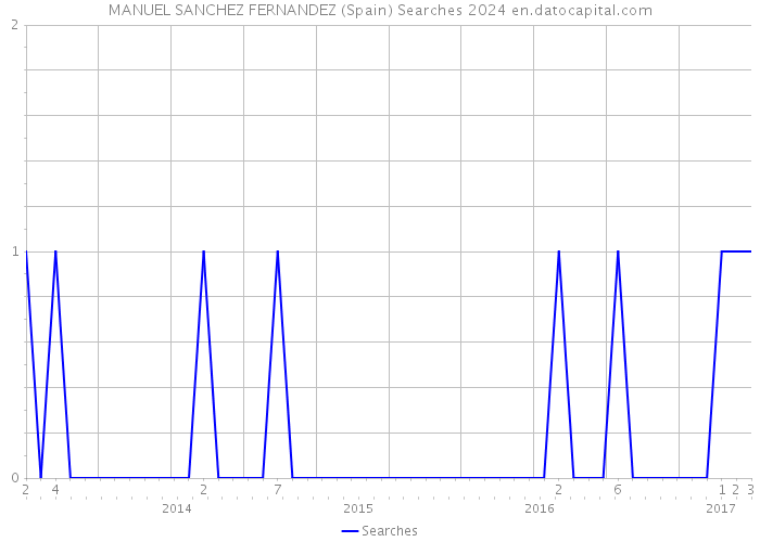 MANUEL SANCHEZ FERNANDEZ (Spain) Searches 2024 