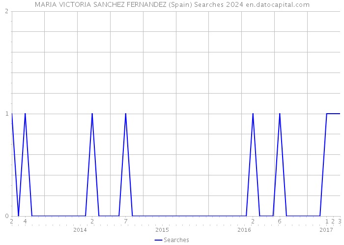 MARIA VICTORIA SANCHEZ FERNANDEZ (Spain) Searches 2024 