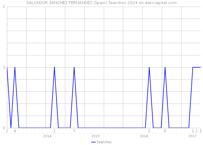SALVADOR SANCHEZ FERNANDEZ (Spain) Searches 2024 