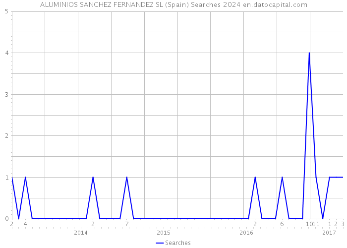 ALUMINIOS SANCHEZ FERNANDEZ SL (Spain) Searches 2024 