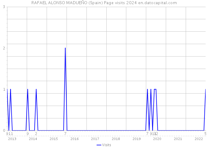 RAFAEL ALONSO MADUEÑO (Spain) Page visits 2024 