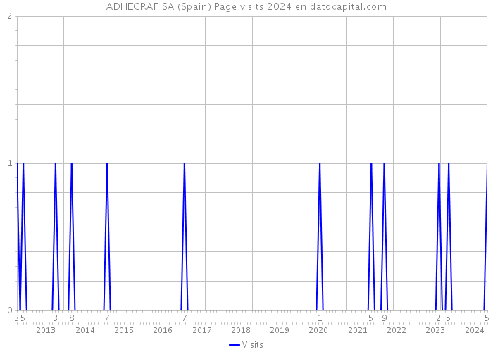 ADHEGRAF SA (Spain) Page visits 2024 