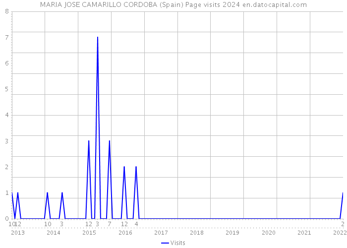 MARIA JOSE CAMARILLO CORDOBA (Spain) Page visits 2024 