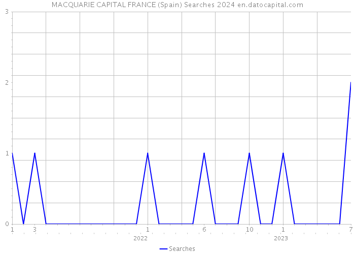 MACQUARIE CAPITAL FRANCE (Spain) Searches 2024 