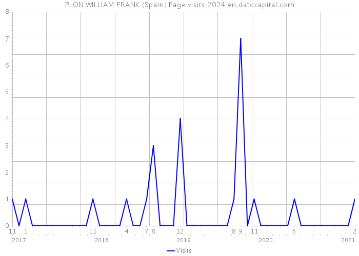 PLON WILLIAM FRANK (Spain) Page visits 2024 
