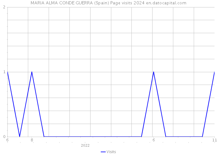 MARIA ALMA CONDE GUERRA (Spain) Page visits 2024 