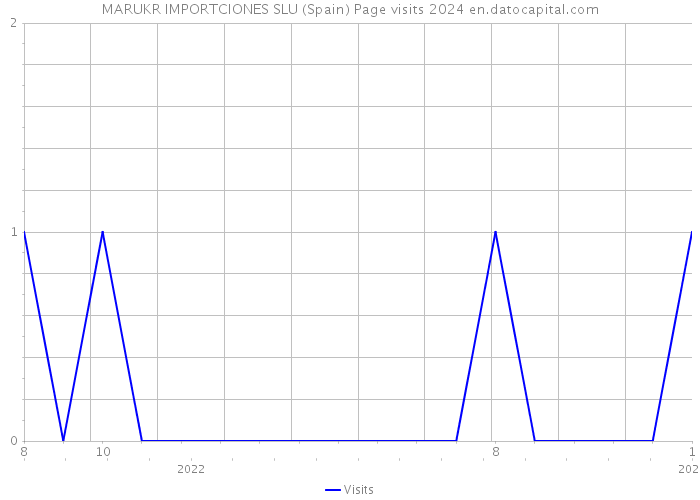 MARUKR IMPORTCIONES SLU (Spain) Page visits 2024 