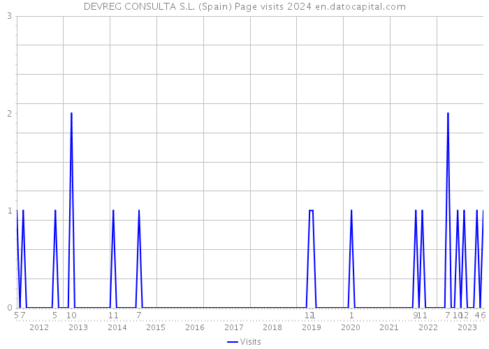 DEVREG CONSULTA S.L. (Spain) Page visits 2024 