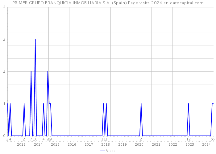 PRIMER GRUPO FRANQUICIA INMOBILIARIA S.A. (Spain) Page visits 2024 