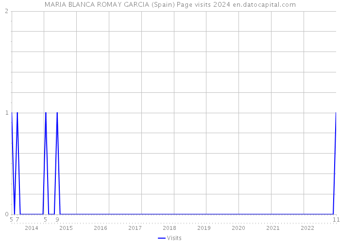 MARIA BLANCA ROMAY GARCIA (Spain) Page visits 2024 