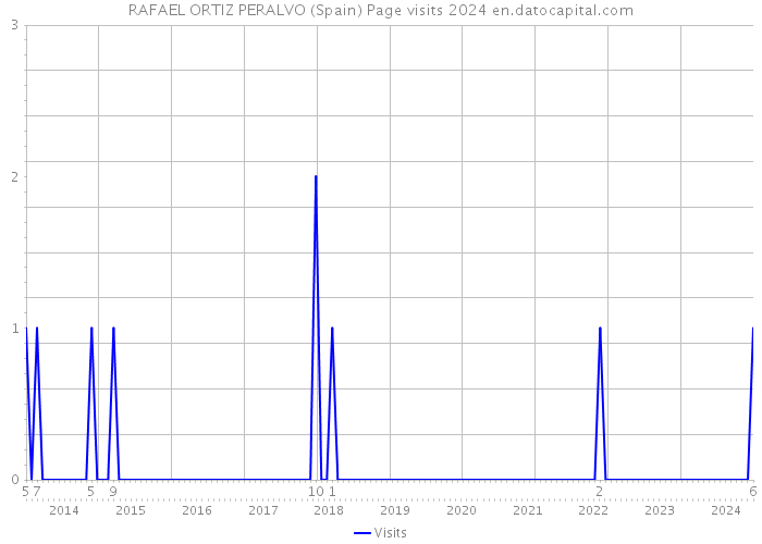 RAFAEL ORTIZ PERALVO (Spain) Page visits 2024 