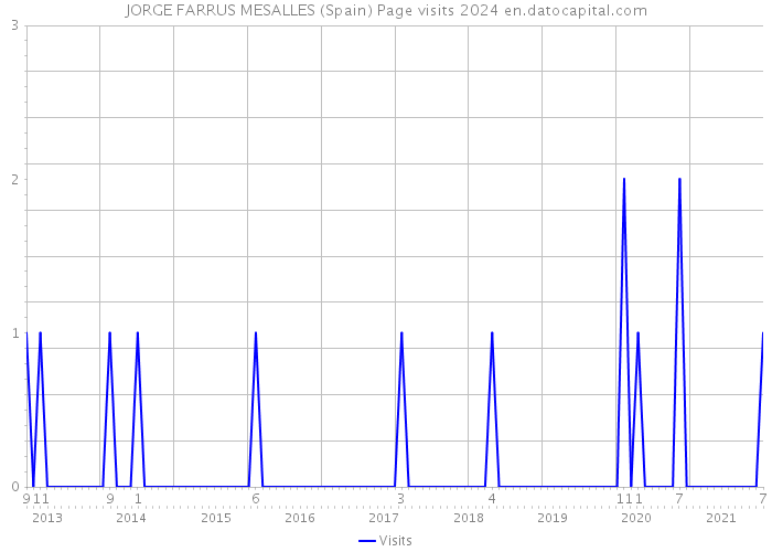 JORGE FARRUS MESALLES (Spain) Page visits 2024 