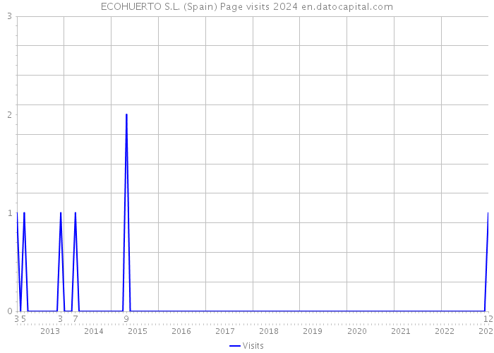 ECOHUERTO S.L. (Spain) Page visits 2024 