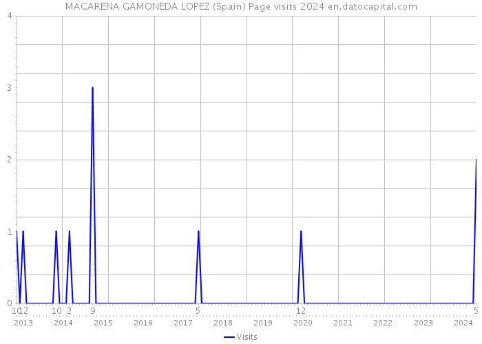 MACARENA GAMONEDA LOPEZ (Spain) Page visits 2024 