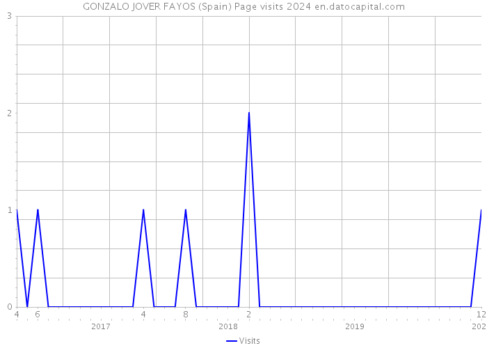 GONZALO JOVER FAYOS (Spain) Page visits 2024 