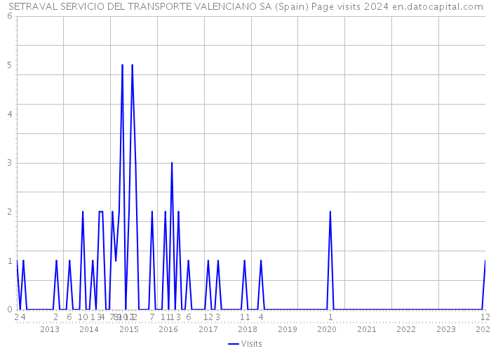 SETRAVAL SERVICIO DEL TRANSPORTE VALENCIANO SA (Spain) Page visits 2024 