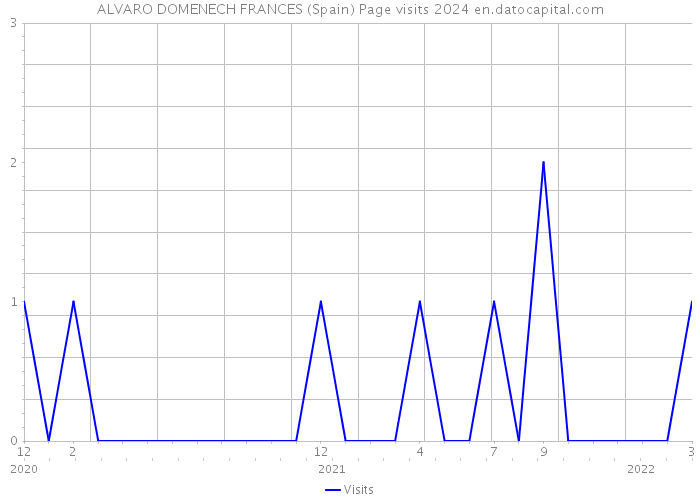 ALVARO DOMENECH FRANCES (Spain) Page visits 2024 