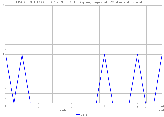 FERADI SOUTH COST CONSTRUCTION SL (Spain) Page visits 2024 