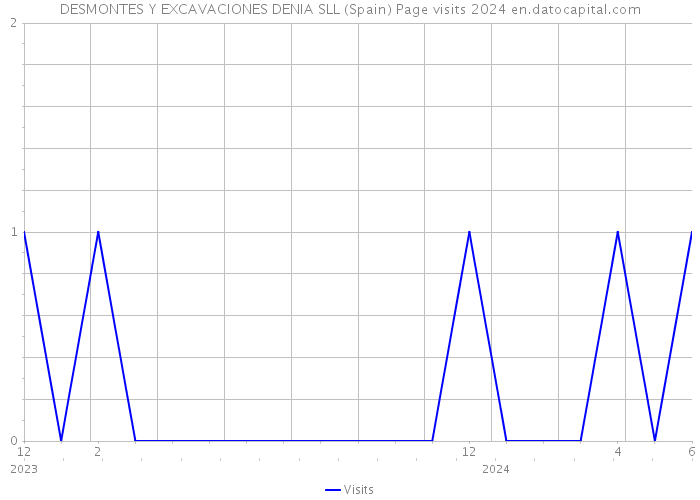DESMONTES Y EXCAVACIONES DENIA SLL (Spain) Page visits 2024 