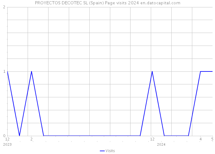 PROYECTOS DECOTEC SL (Spain) Page visits 2024 