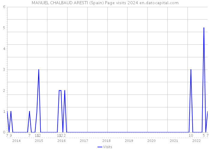 MANUEL CHALBAUD ARESTI (Spain) Page visits 2024 