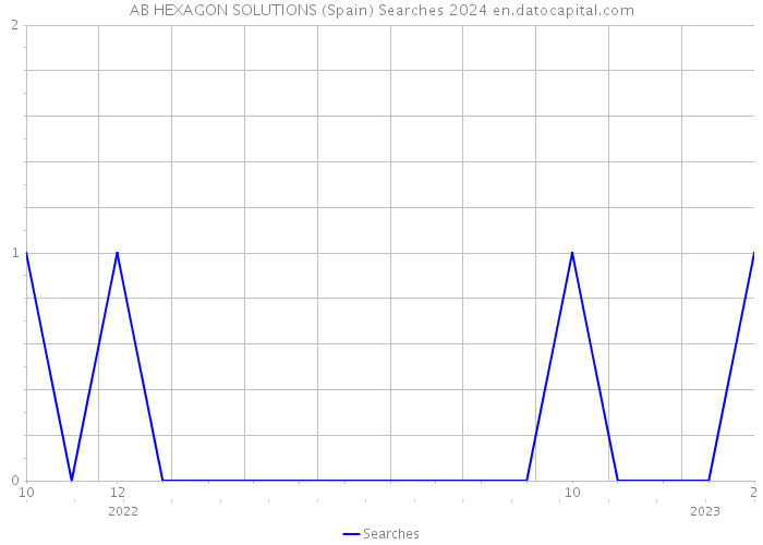 AB HEXAGON SOLUTIONS (Spain) Searches 2024 