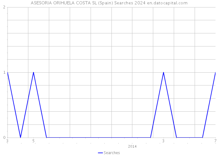 ASESORIA ORIHUELA COSTA SL (Spain) Searches 2024 