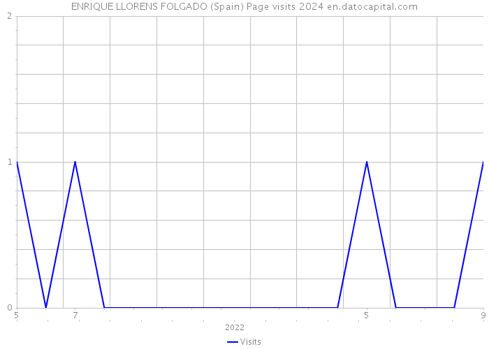 ENRIQUE LLORENS FOLGADO (Spain) Page visits 2024 