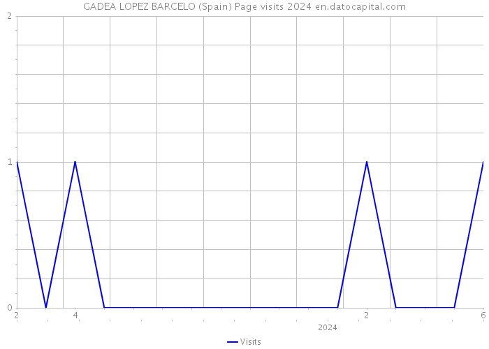 GADEA LOPEZ BARCELO (Spain) Page visits 2024 